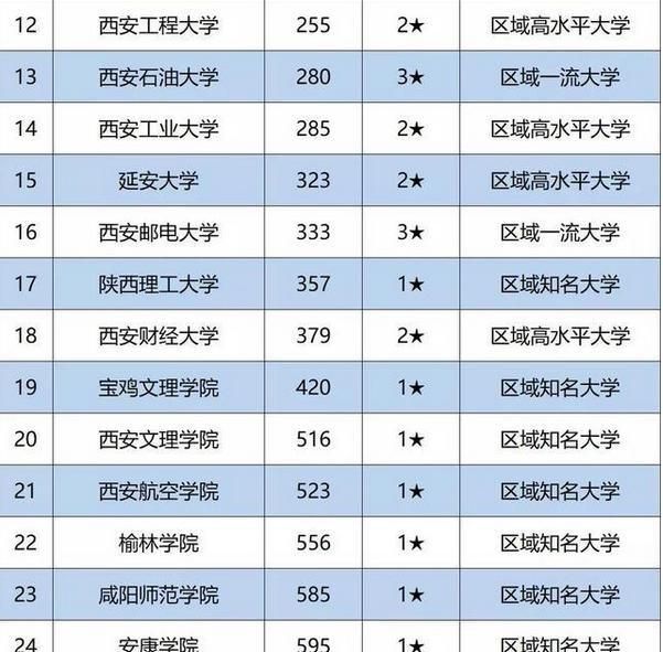 陕西大学排名2020最_2020陕西省高校排名:60所高校分8档,西北农林科技大学