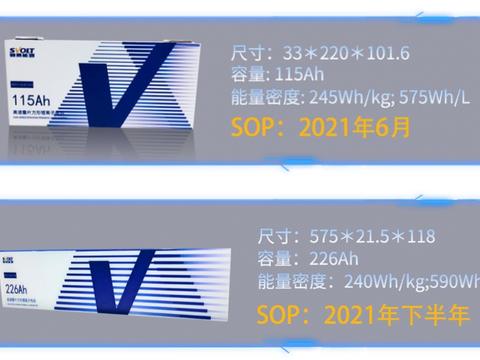 880km续航够不够？ 蜂巢能源首发叠片无钴电池解决20年难题靠什么