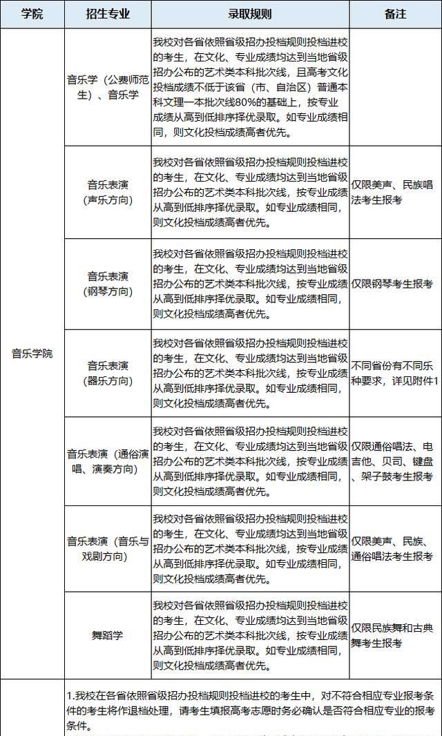校考没过也能上的音乐类专业名校,有你想报考的院校吗?