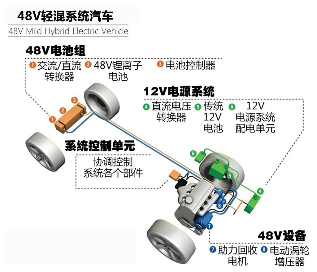 最佳拍档：48V到来，补强科鲁泽车系，丰富雪佛兰新能源阵容