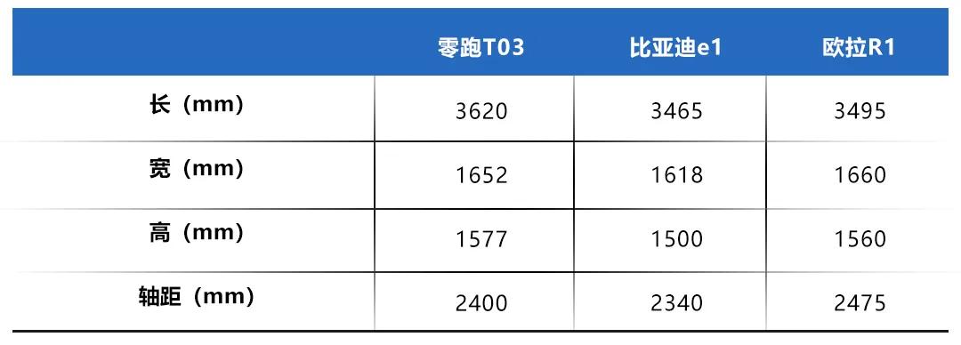 8万以内的纯电动微型车，零跑T03、比亚迪e1、欧拉R1怎么选？