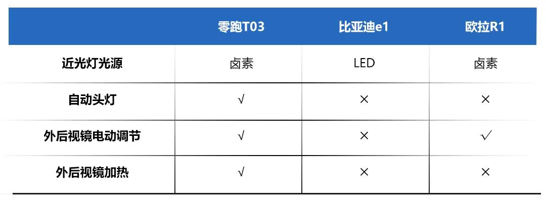 8万以内的纯电动微型车，零跑T03、比亚迪e1、欧拉R1怎么选？