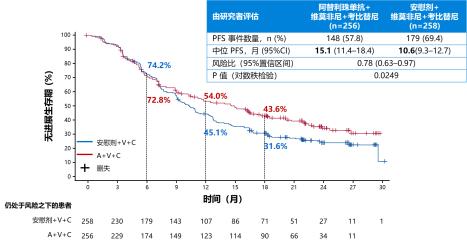 靶向联合免疫再为黑色素瘤治疗添利器!