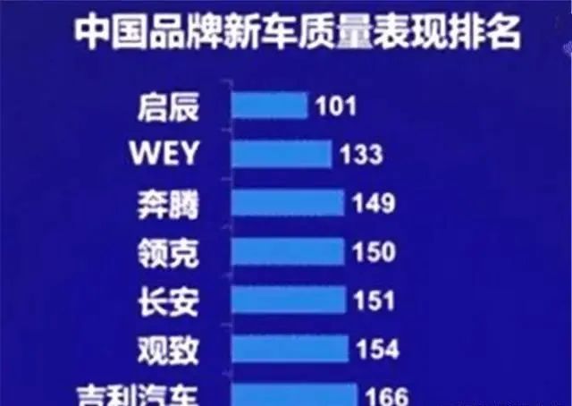 国产车质量排名前7位，吉利仅排第7，第1名你意下如何？