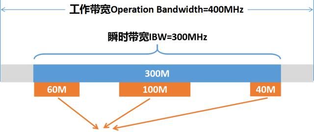 工作带宽,ibw,obw示意图这几个带宽的问题总结一下:工作带宽是rru可用