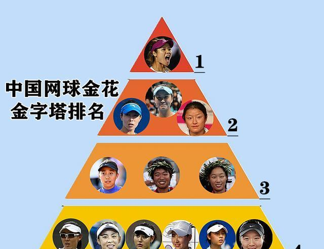 中国网球金花金字塔排名:张帅仅3档,彭帅2档,1档众人皆知