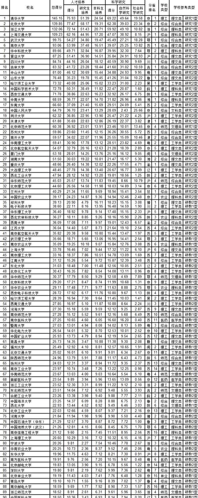 最新！“清华”北大“”蝉联前两位，这所“黑马”大学挤入前三