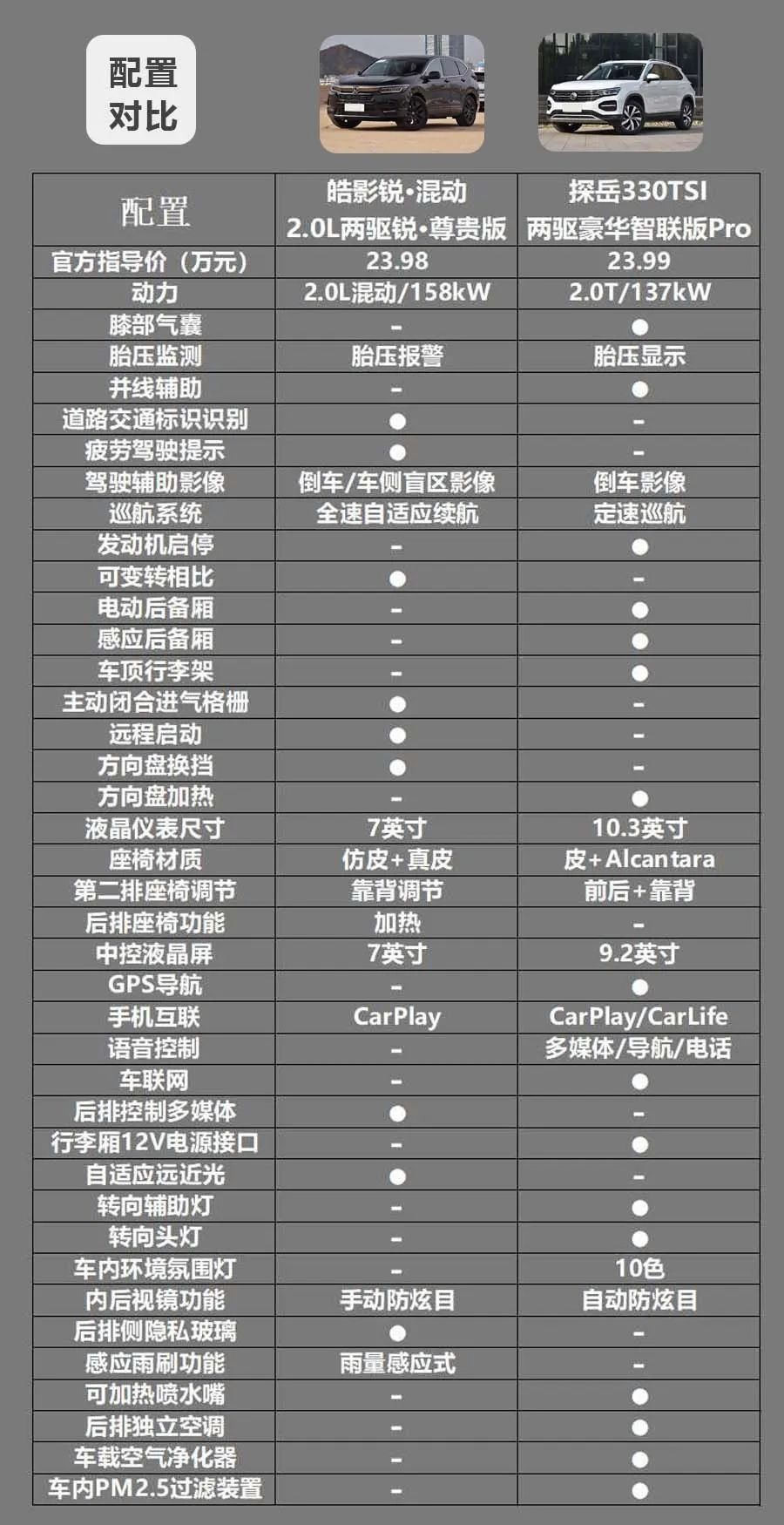 预算20万元左右,买中型SUV还是紧凑型SUV?皓影对比探岳