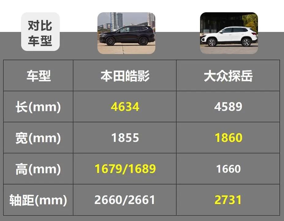 预算20万元左右,买中型SUV还是紧凑型SUV?皓影对比探岳