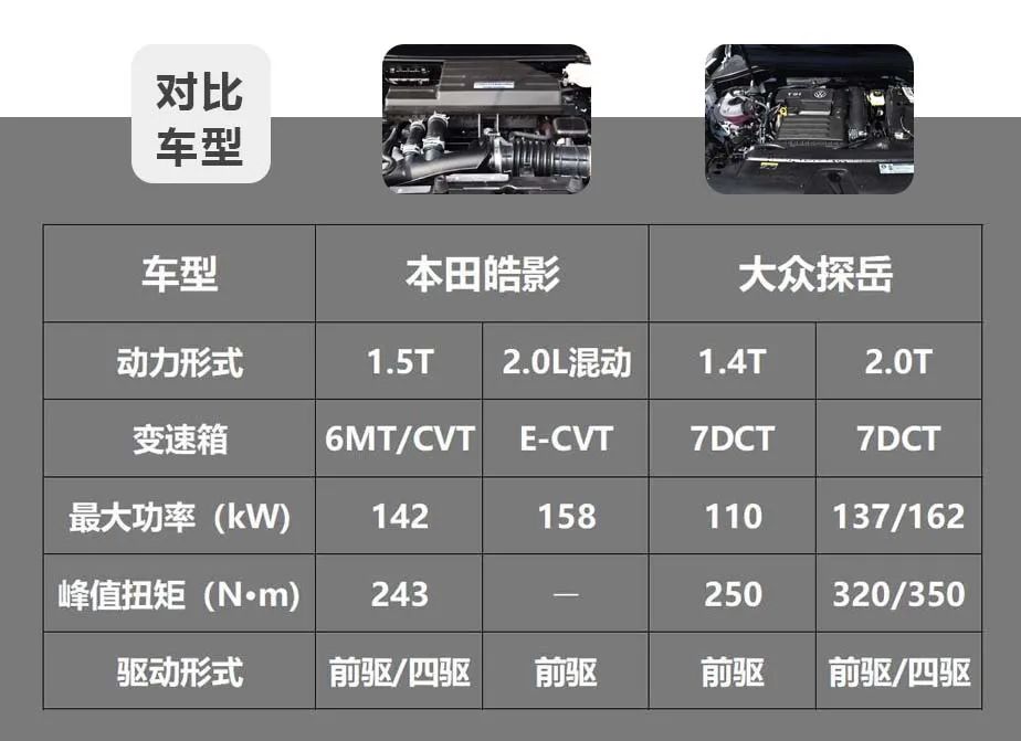 预算20万元左右，买中型SUV还是紧凑型SUV？皓影对比探岳