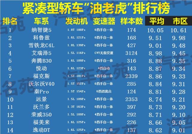 最新!“最耗油”汽车排行榜公布:款款都是油老虎