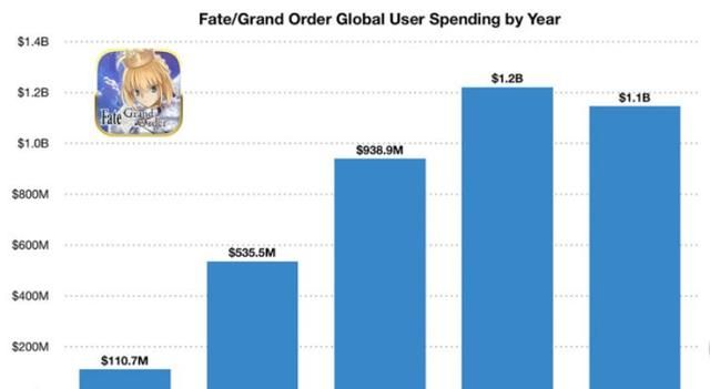 Fgo 圣晶石的改动史 从4颗1抽到10连11