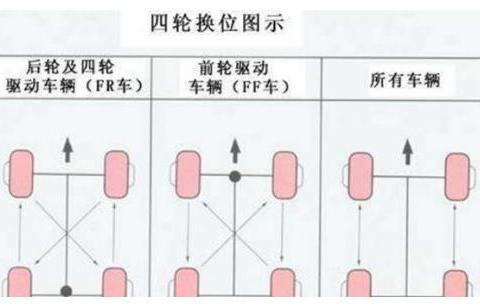 对汽车进行保养，多久更换一次车轮才合适呢