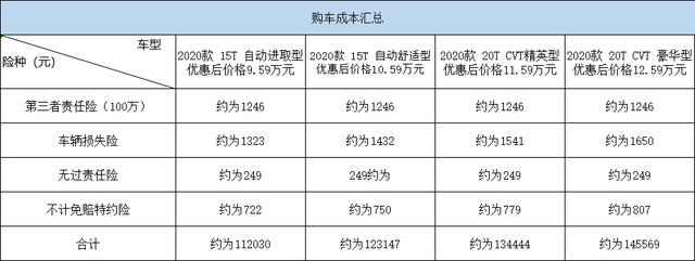 优惠3万元/无置换补贴 别克昂科拉价格调查