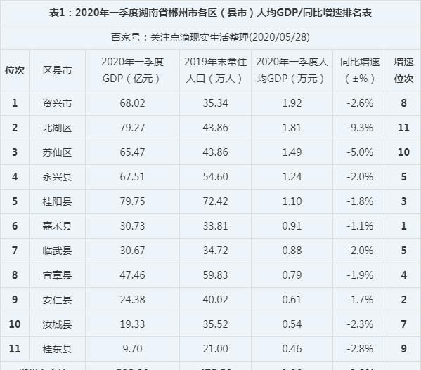 永兴2020的GDP_2020年的郴州GDP,永兴、北湖略降,其他县市区呢