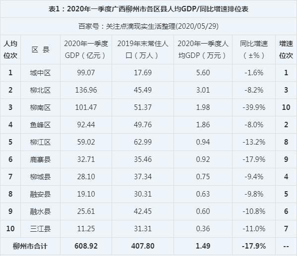 广西各市人均gdp排名2021_2021年一季度广西各市GDP南宁排名第一柳州排名第二(2)