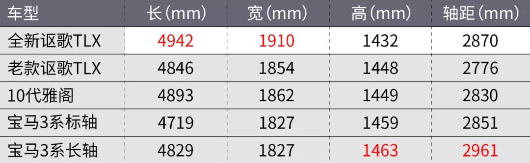 全新讴歌TLX正式发布！这才是“雅阁王”！