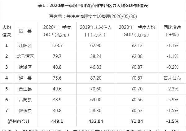 泸县gdp_2020年一季度四川泸州市各区县人均GDP最新排位,泸县居第四!