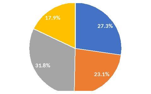 近一半汽车经销商完不成厂家下达的销售目标