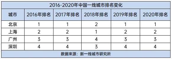 中国337个城市最新排名!这15个城市最有潜力!