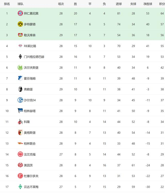 德甲积分榜有变!勒沃库森1