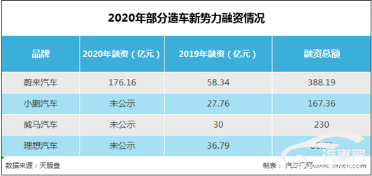 49家造车新势力现状盘点:四大天王初显