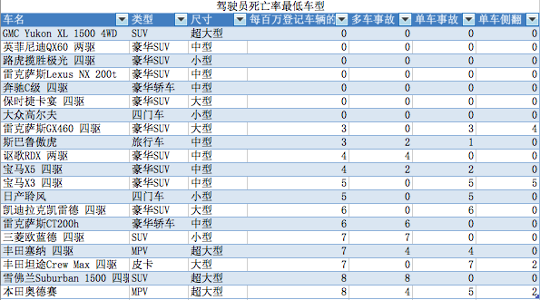 车辆安全升级，死亡率不降反升，这是怎么回事？|行业