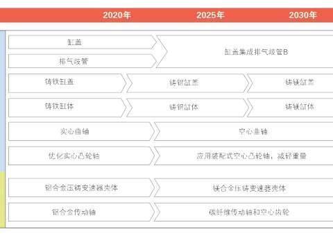 我国汽车核心零部件轻量化技术路线图