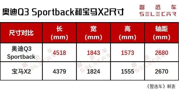 28.73万起,标配虚拟座舱和运动套件,奥迪Q3轿跑选哪款更值?
