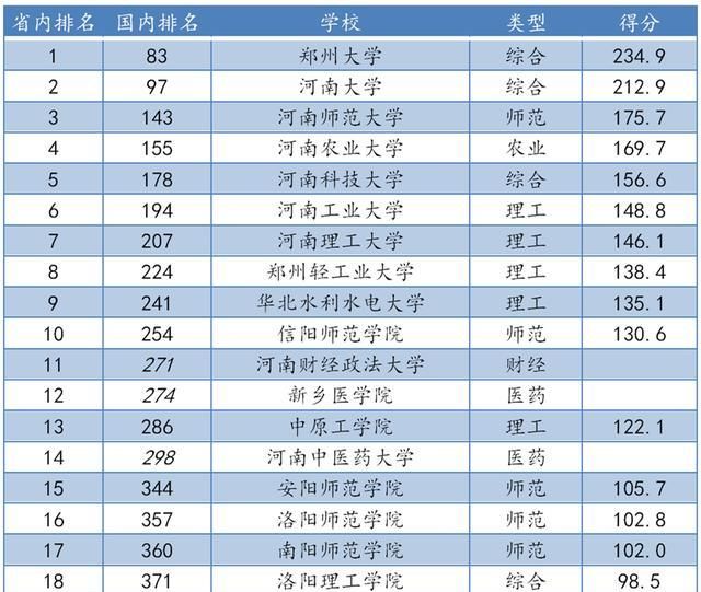 河南师范大学校排名_河南师范专业最好的3所大学,河师大位列第