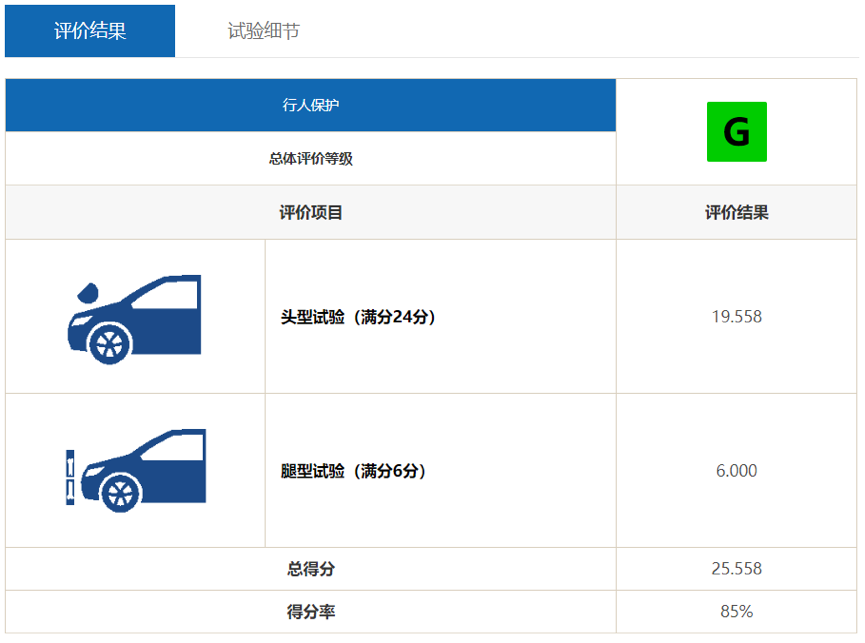 别克君威中保研测试成绩,三优秀评级,维修经济性同级最佳