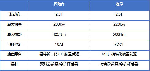 主销车型35-40万,新款探险者到底贵不贵?
