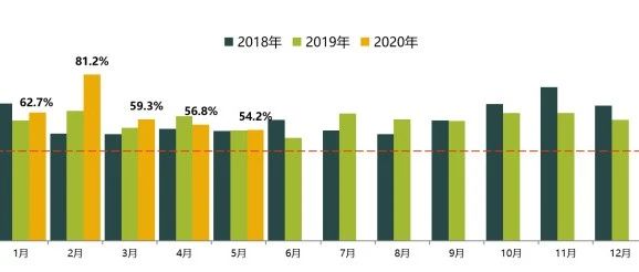 经销商5月库存预警仍位于红线之上，疫情后“需求”释放趋缓