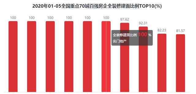 2020年1-5月百强房企全装修建面排行榜