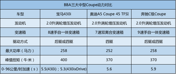 浮夸下的“公平”对决 新一代4系、A5、C级Coupe谁才是你的菜？