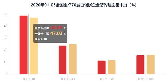 2020年1-5月百强房企全装修建面排行榜