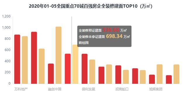 2020年1-5月百强房企全装修建面排行榜