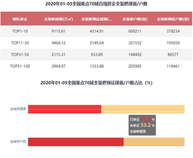 2020年1-5月百强房企全装修建面排行榜