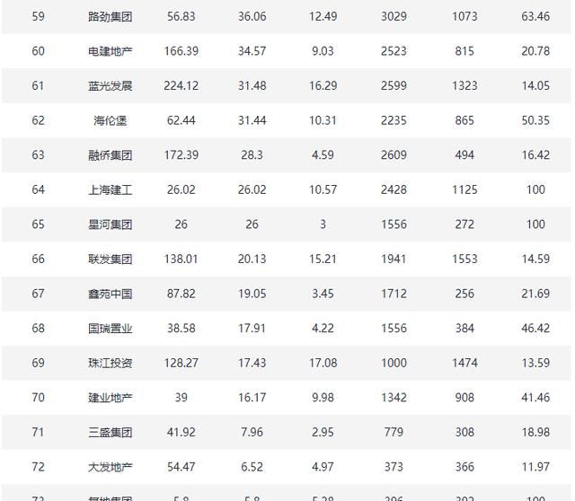 2020年1-5月百强房企全装修建面排行榜