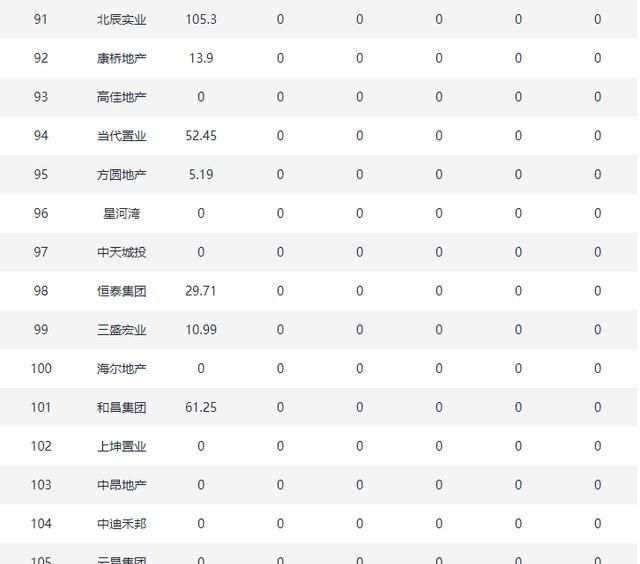 2020年1-5月百强房企全装修建面排行榜