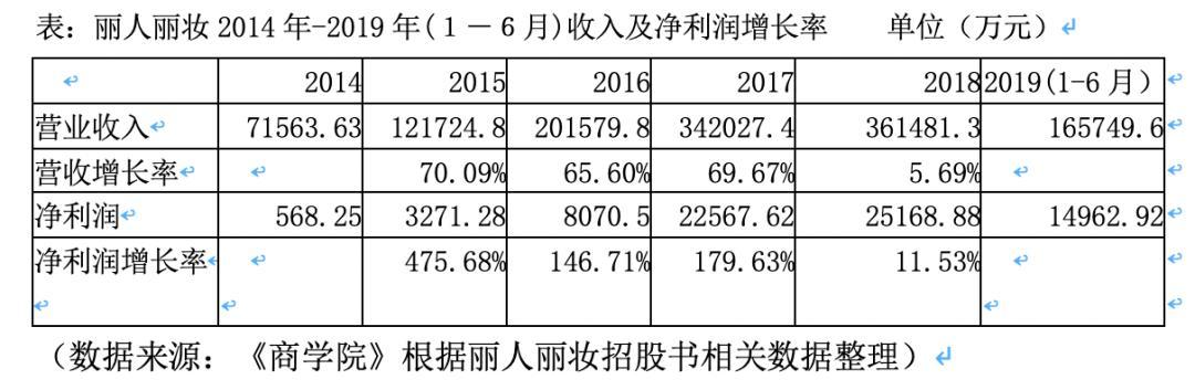 美妆代运营企业丽人丽妆二次ipo单一平台依赖未解投资价值几何