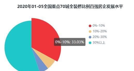 2020年1-5月百强房企全装修建面排行榜