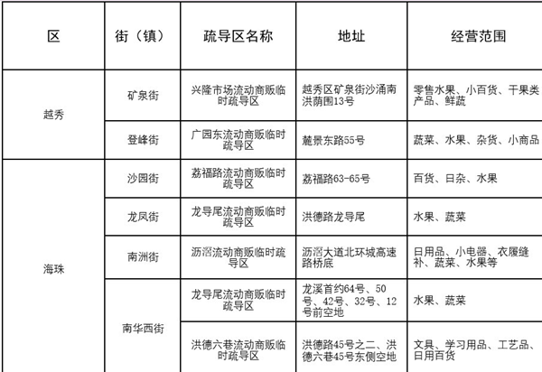 注册广州市公司广州公布60个流动商贩临时疏导区 允许借道经营