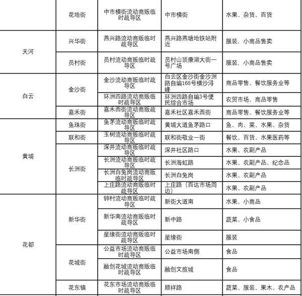 注册广州市公司广州公布60个流动商贩临时疏导区 允许借道经营