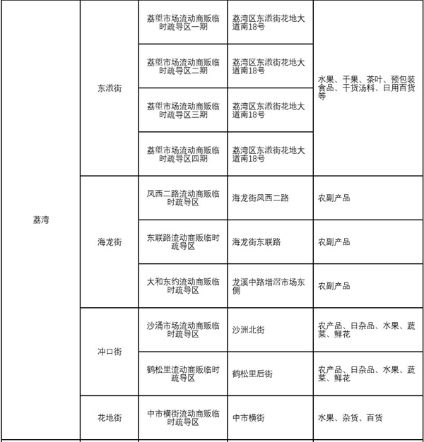 注册广州市公司广州公布60个流动商贩临时疏导区 允许借道经营