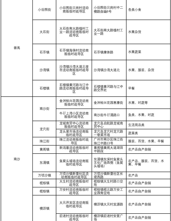 注册广州市公司广州公布60个流动商贩临时疏导区 允许借道经营