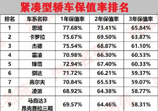 "轿车保值率"最新排行榜更新:国产车再遭完败