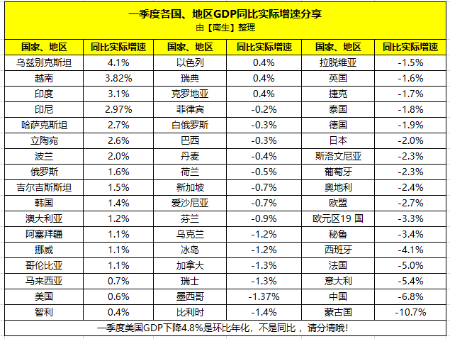 2020第1季度印度GDp_公布啦!2020年前三季度,印度经济下降6%,GDP近1.87万亿美元