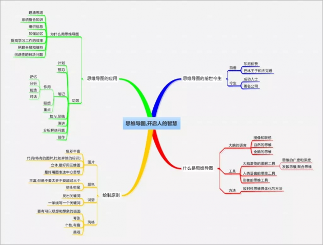 由图中就可已看出思维导图的厉害之处,而这还只是冰山一角,正如大家