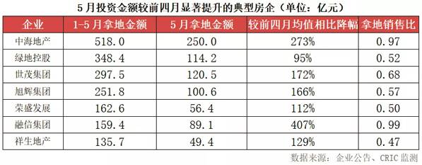 市场成交与信心持续复苏，百强房企拿地节奏明显加快！